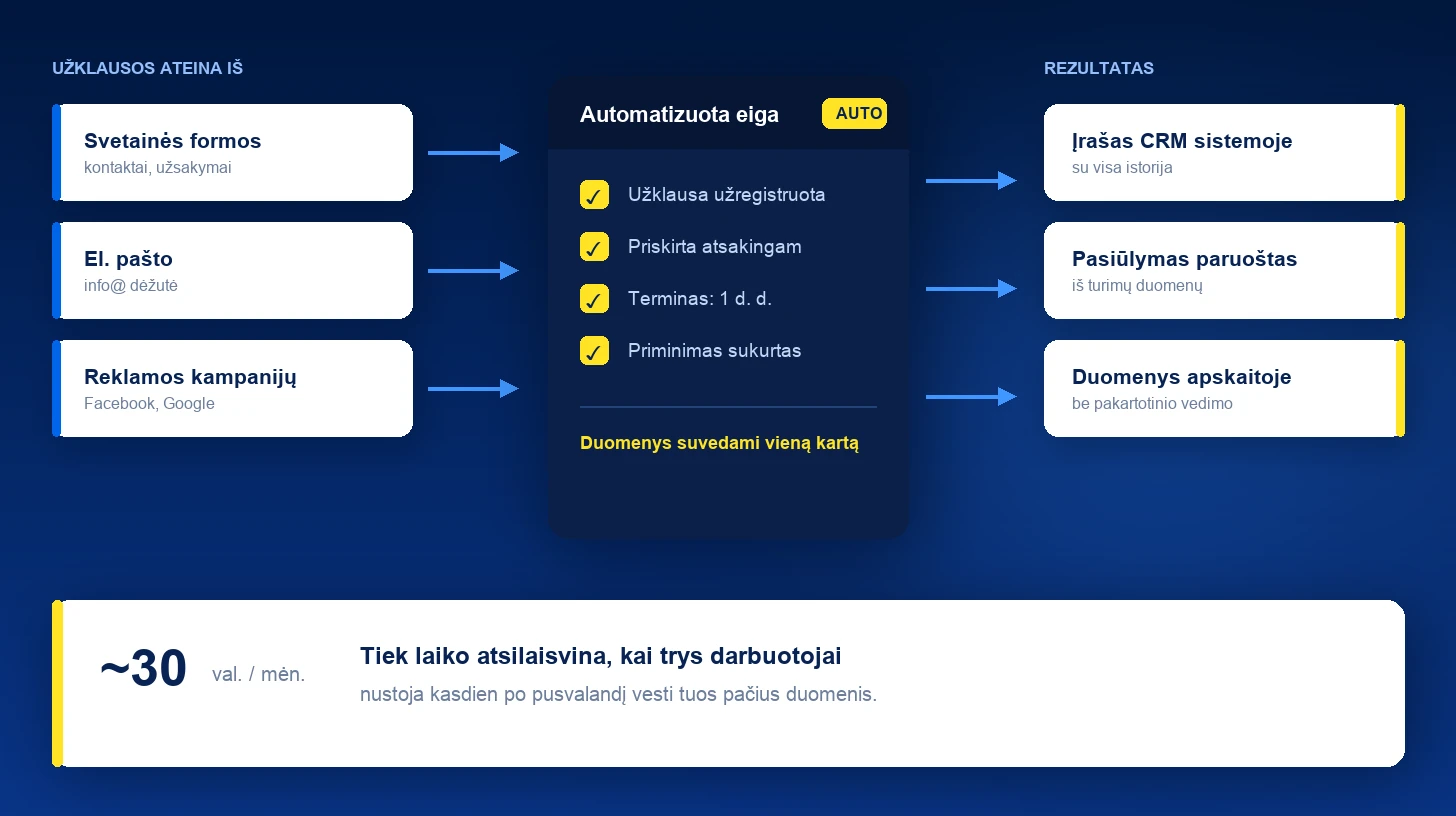 Automatizuota darbo eiga: užklausos iš svetainės, el. pašto ir reklamos virsta įrašu CRM sistemoje, paruoštu pasiūlymu ir duomenimis apskaitoje